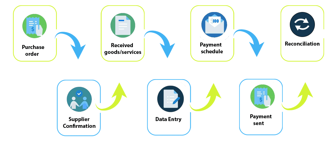 Accounts Payable Process